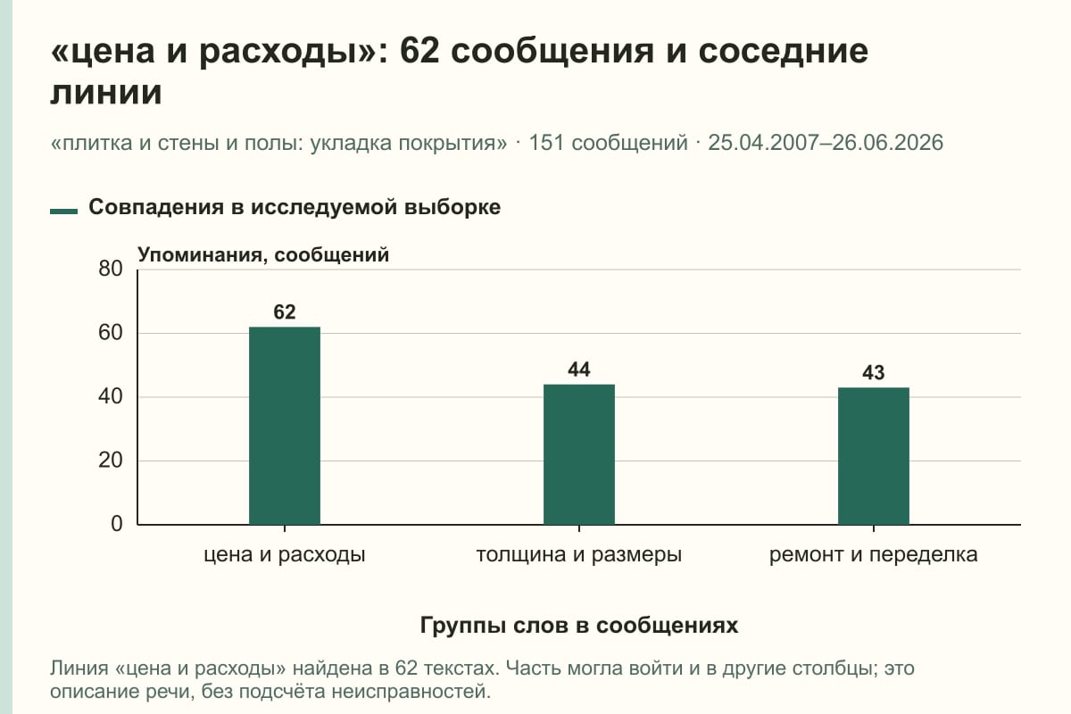 «цена и расходы»: 62 сообщения и соседние линии. «плитка и стены и полы: укладка покрытия» · 151 сообщений · 25.04.2007–26.06.2026. сообщений