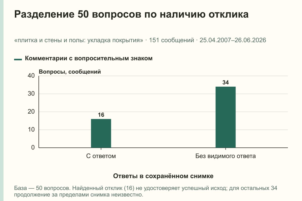 Разделение 50 вопросов по наличию отклика. «плитка и стены и полы: укладка покрытия» · 151 сообщений · 25.04.2007–26.06.2026. сообщений