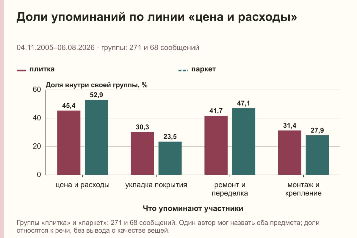 Доли упоминаний по линии «цена и расходы». 04.11.2005–06.08.2026 · группы: 271 и 68 сообщений. %