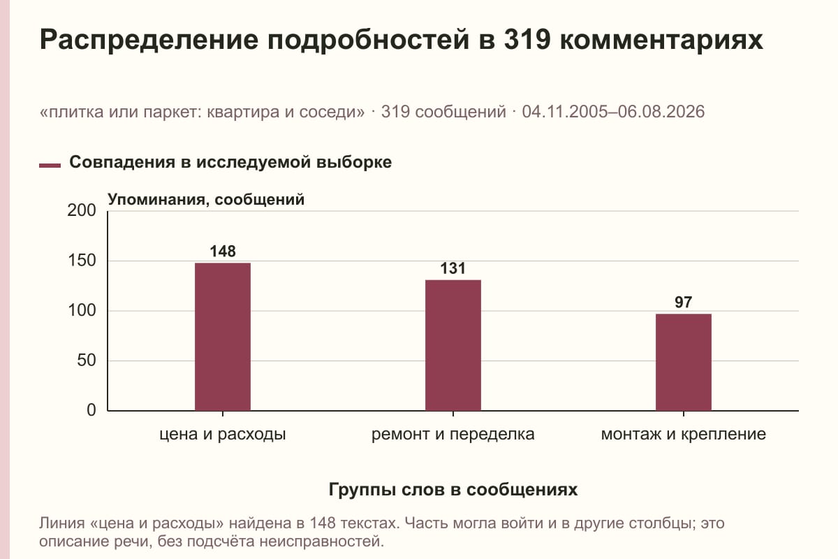 Распределение подробностей в 319 комментариях. «плитка или паркет: квартира и соседи» · 319 сообщений · 04.11.2005–06.08.2026. сообщений