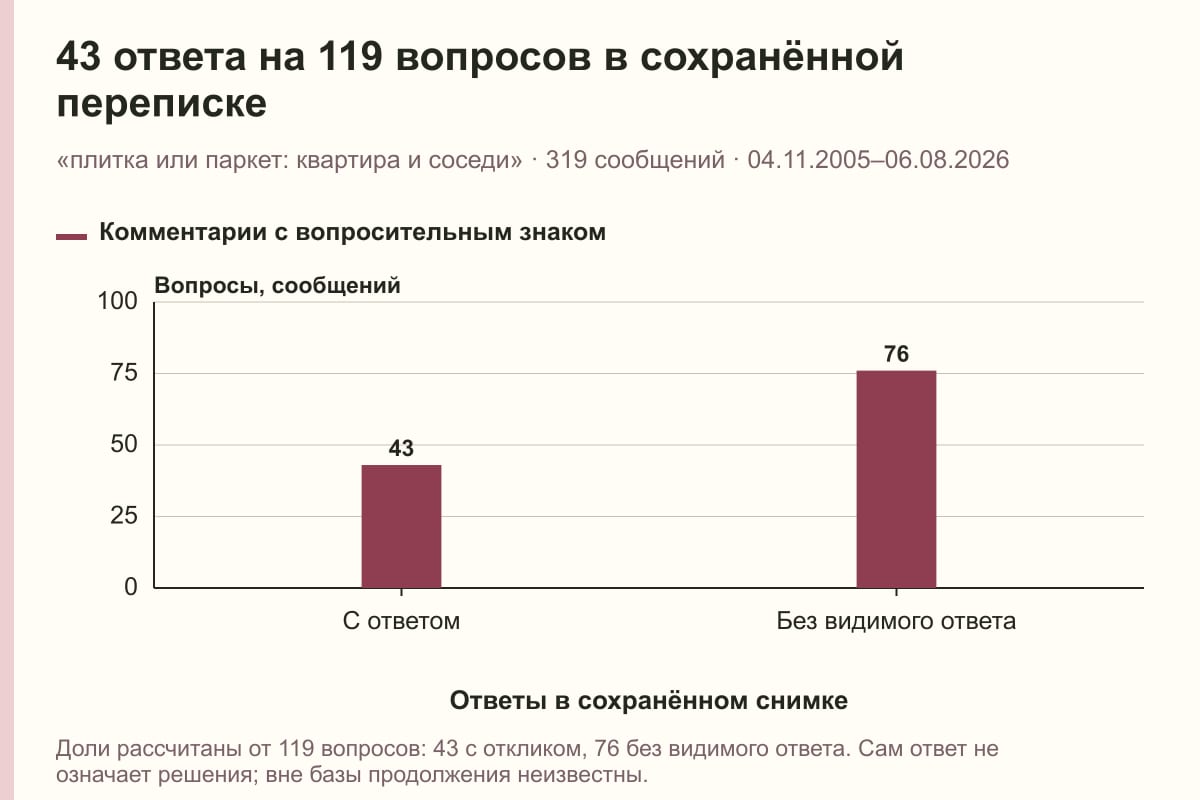43 ответа на 119 вопросов в сохранённой переписке. «плитка или паркет: квартира и соседи» · 319 сообщений · 04.11.2005–06.08.2026. сообщений