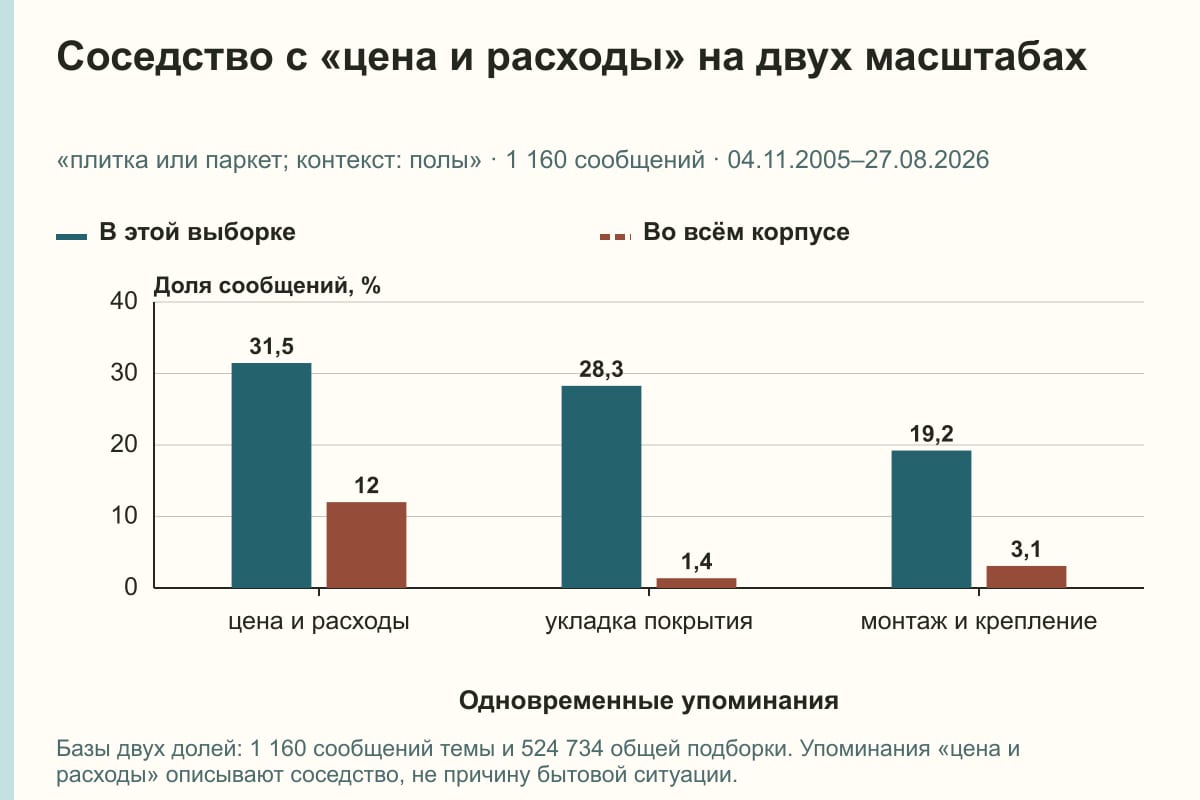 Соседство с «цена и расходы» на двух масштабах. «плитка или паркет; контекст: полы» · 1 160 сообщений · 04.11.2005–27.08.2026. %