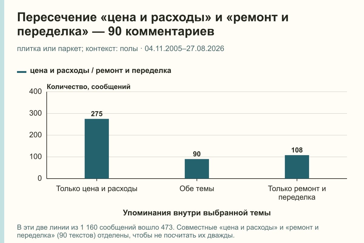 Пересечение «цена и расходы» и «ремонт и переделка» — 90 комментариев. плитка или паркет; контекст: полы · 04.11.2005–27.08.2026. сообщений