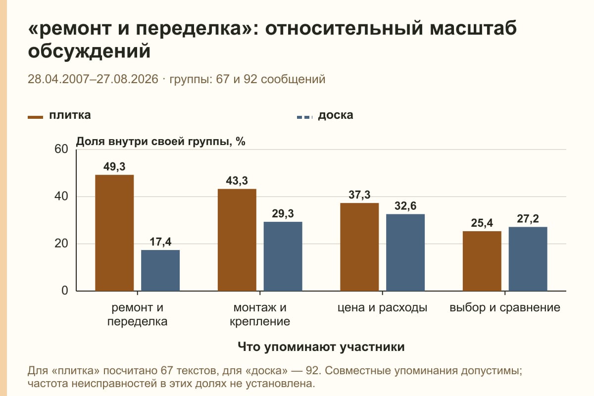 «ремонт и переделка»: относительный масштаб обсуждений. 28.04.2007–27.08.2026 · группы: 67 и 92 сообщений. %