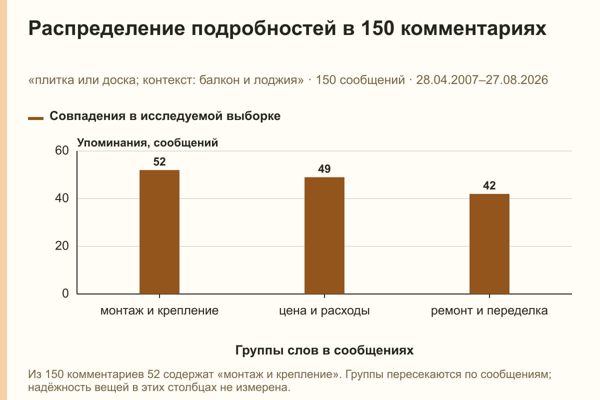 Распределение подробностей в 150 комментариях. «плитка или доска; контекст: балкон и лоджия» · 150 сообщений · 28.04.2007–27.08.2026. сообщений