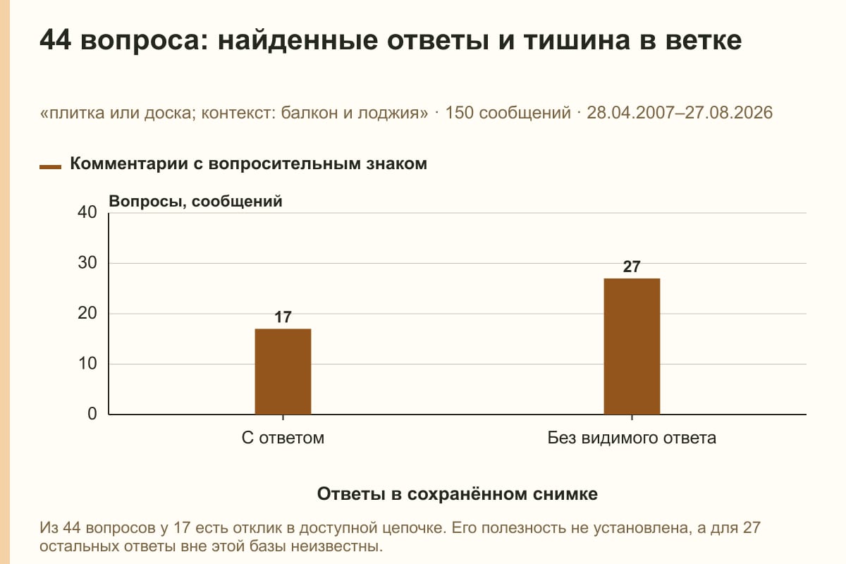 44 вопроса: найденные ответы и тишина в ветке. «плитка или доска; контекст: балкон и лоджия» · 150 сообщений · 28.04.2007–27.08.2026. сообщений