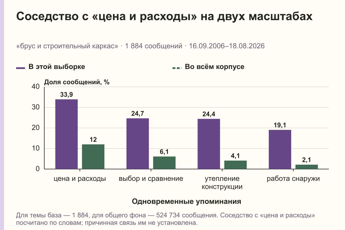 Соседство с «цена и расходы» на двух масштабах. «брус и строительный каркас» · 1 884 сообщений · 16.09.2006–18.08.2026. %