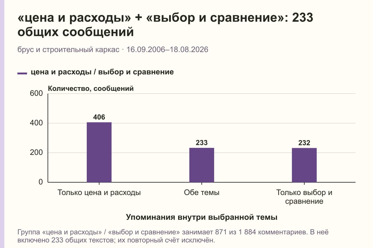 «цена и расходы» + «выбор и сравнение»: 233 общих сообщений. брус и строительный каркас · 16.09.2006–18.08.2026. сообщений