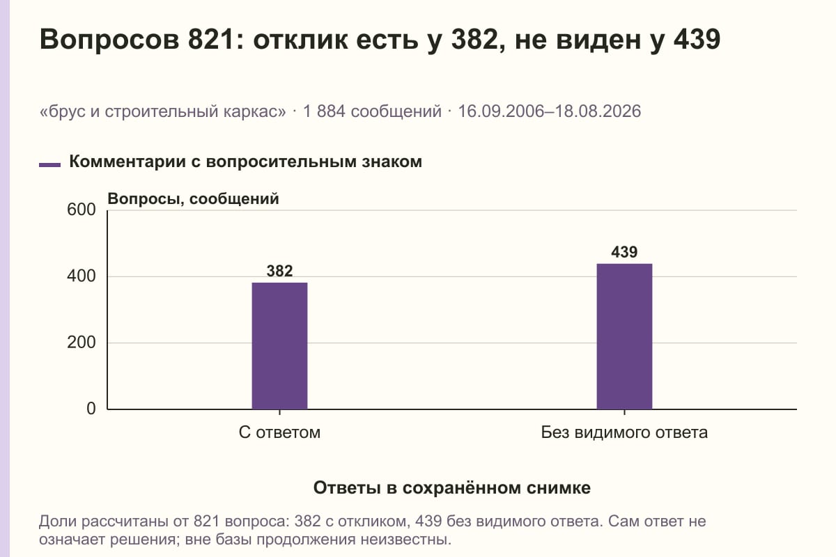 Вопросов 821: отклик есть у 382, не виден у 439. «брус и строительный каркас» · 1 884 сообщений · 16.09.2006–18.08.2026. сообщений