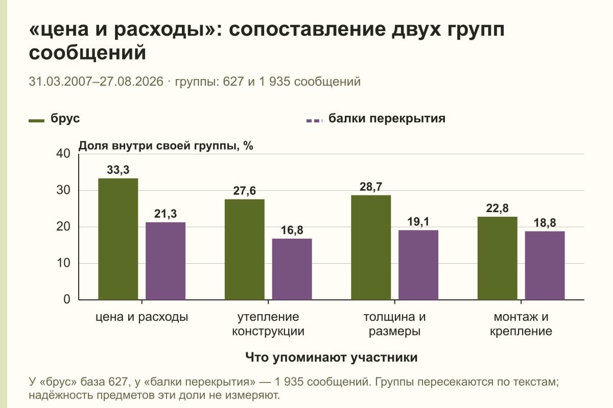 «цена и расходы»: сопоставление двух групп сообщений. 31.03.2007–27.08.2026 · группы: 627 и 1 935 сообщений. %