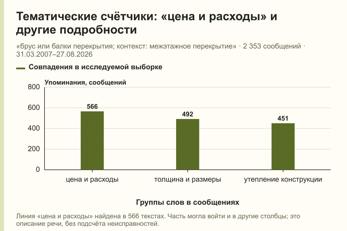 Тематические счётчики: «цена и расходы» и другие подробности. «брус или балки перекрытия; контекст: межэтажное перекрытие» · 2 353 сообщений · 31.03.2007–27.08.2026. сообщений