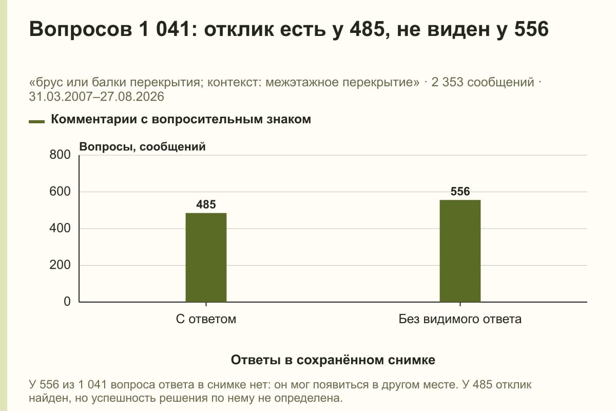 Вопросов 1 041: отклик есть у 485, не виден у 556. «брус или балки перекрытия; контекст: межэтажное перекрытие» · 2 353 сообщений · 31.03.2007–27.08.2026. сообщений