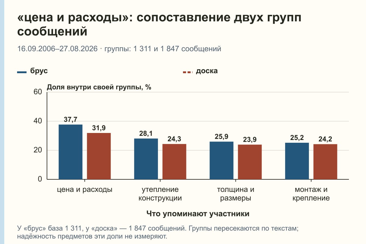 «цена и расходы»: сопоставление двух групп сообщений. 16.09.2006–27.08.2026 · группы: 1 311 и 1 847 сообщений. %