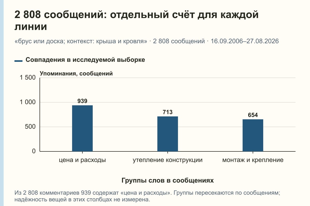 2 808 сообщений: отдельный счёт для каждой линии. «брус или доска; контекст: крыша и кровля» · 2 808 сообщений · 16.09.2006–27.08.2026. сообщений