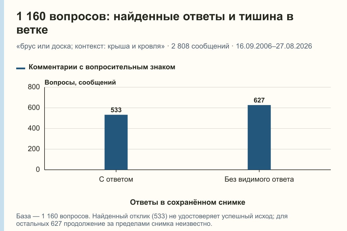 1 160 вопросов: найденные ответы и тишина в ветке. «брус или доска; контекст: крыша и кровля» · 2 808 сообщений · 16.09.2006–27.08.2026. сообщений