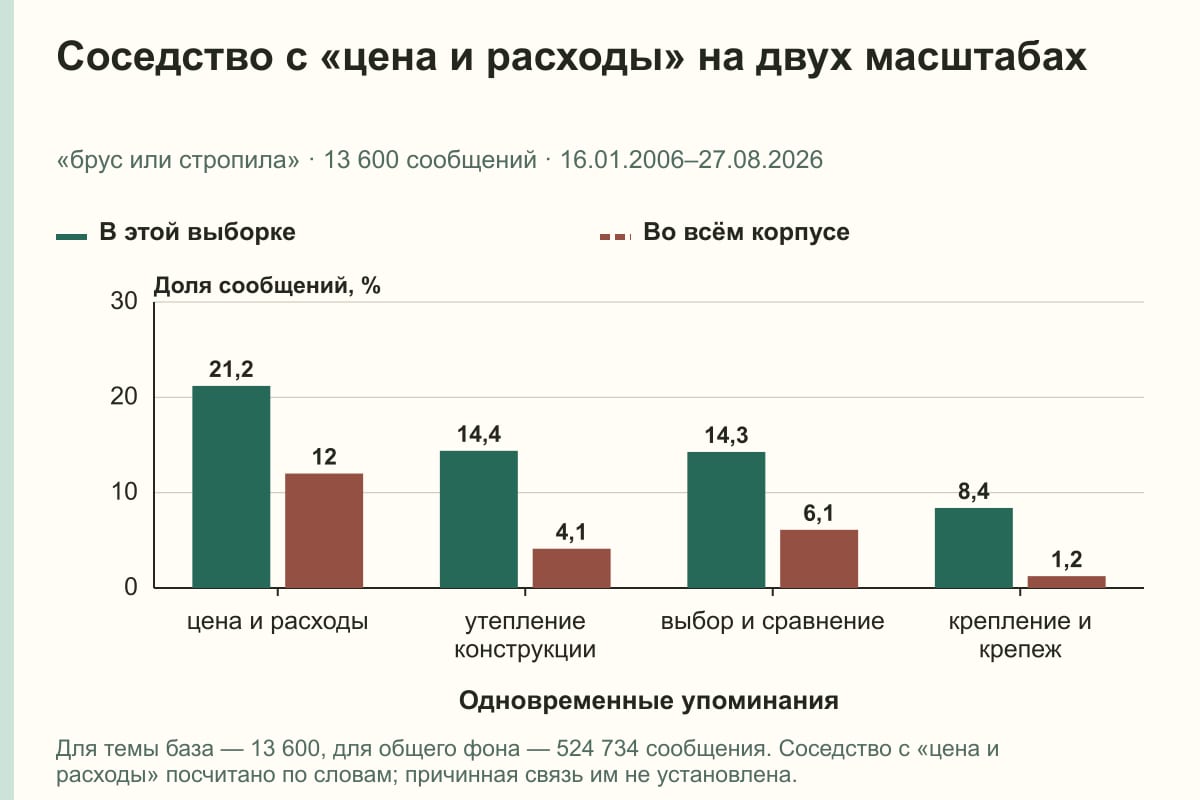 Соседство с «цена и расходы» на двух масштабах. «брус или стропила» · 13 600 сообщений · 16.01.2006–27.08.2026. %