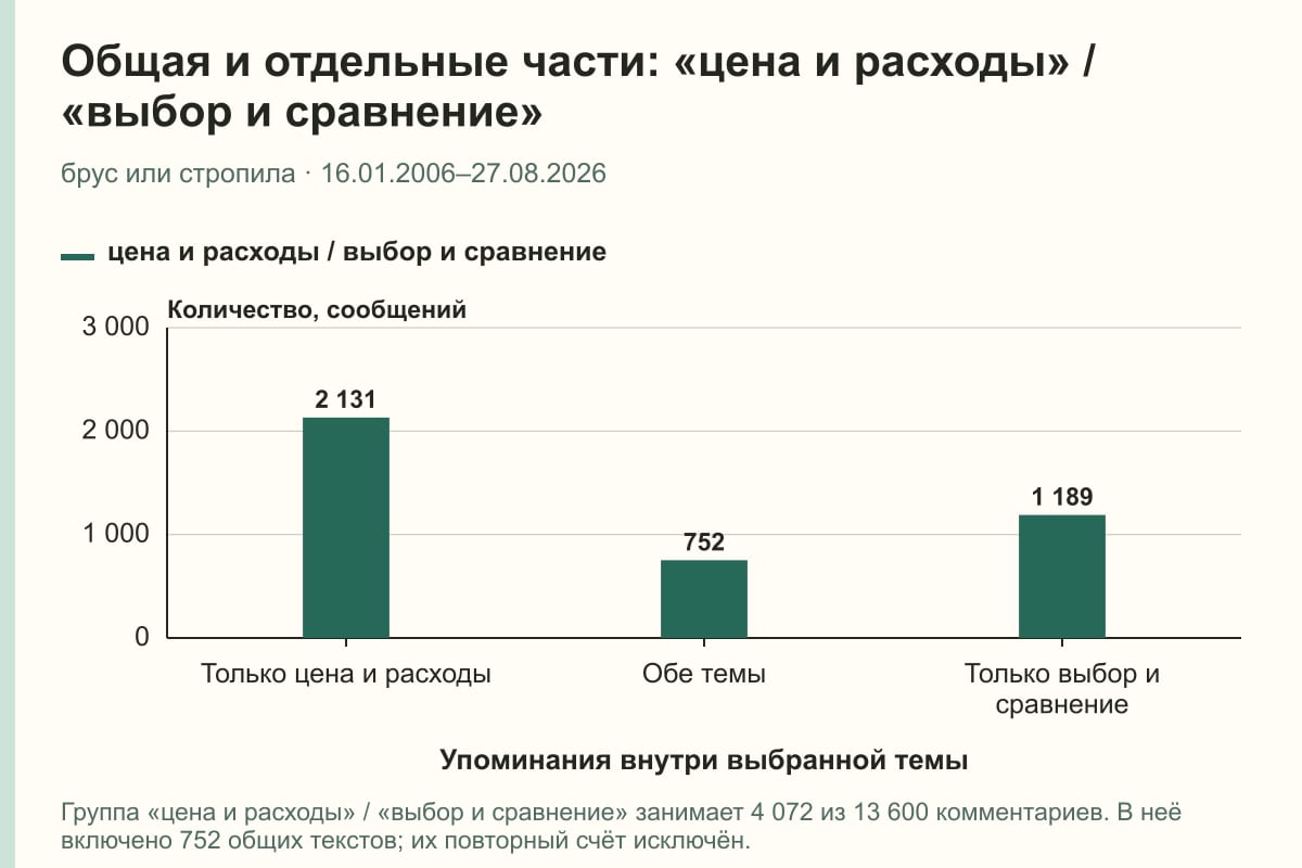 Общая и отдельные части: «цена и расходы» / «выбор и сравнение». брус или стропила · 16.01.2006–27.08.2026. сообщений