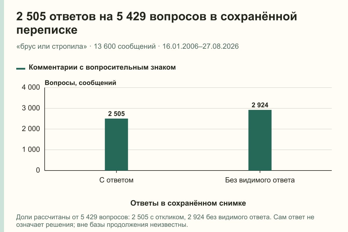 2 505 ответов на 5 429 вопросов в сохранённой переписке. «брус или стропила» · 13 600 сообщений · 16.01.2006–27.08.2026. сообщений