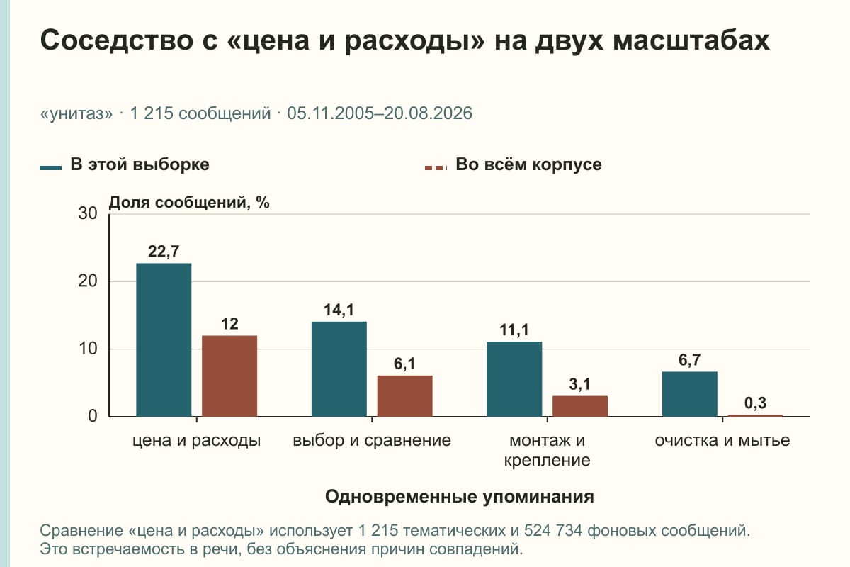 Соседство с «цена и расходы» на двух масштабах. «унитаз» · 1 215 сообщений · 05.11.2005–20.08.2026. %