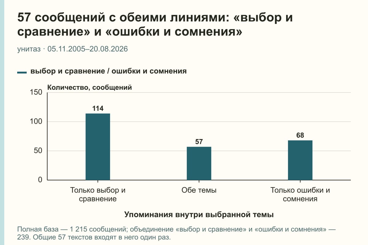 57 сообщений с обеими линиями: «выбор и сравнение» и «ошибки и сомнения». унитаз · 05.11.2005–20.08.2026. сообщений