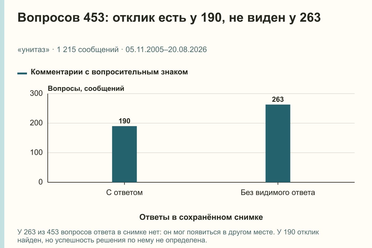 Вопросов 453: отклик есть у 190, не виден у 263. «унитаз» · 1 215 сообщений · 05.11.2005–20.08.2026. сообщений