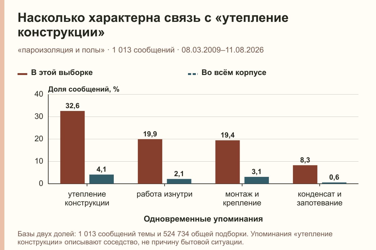 Насколько характерна связь с «утепление конструкции». «пароизоляция и полы» · 1 013 сообщений · 08.03.2009–11.08.2026. %