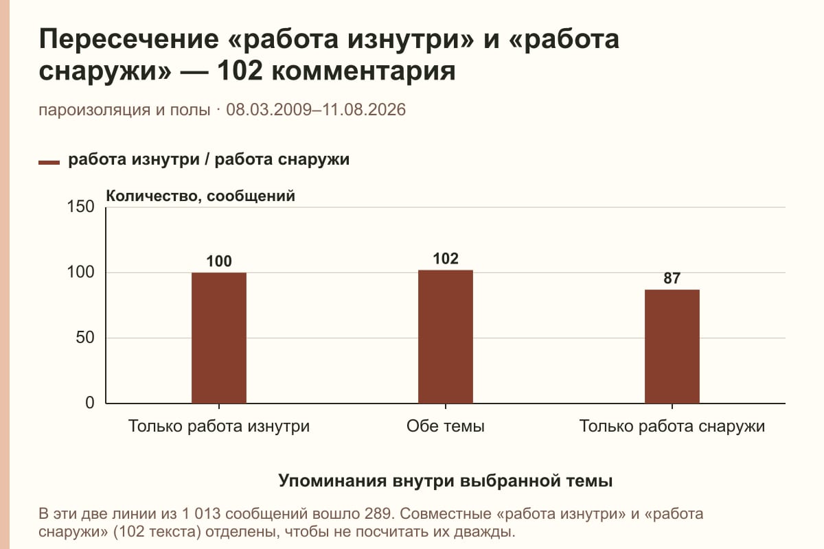 Пересечение «работа изнутри» и «работа снаружи» — 102 комментария. пароизоляция и полы · 08.03.2009–11.08.2026. сообщений