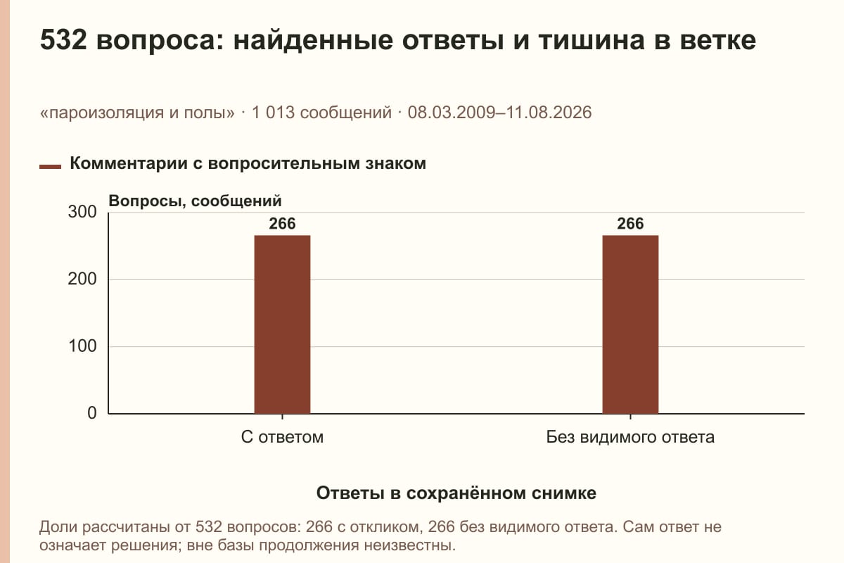 532 вопроса: найденные ответы и тишина в ветке. «пароизоляция и полы» · 1 013 сообщений · 08.03.2009–11.08.2026. сообщений