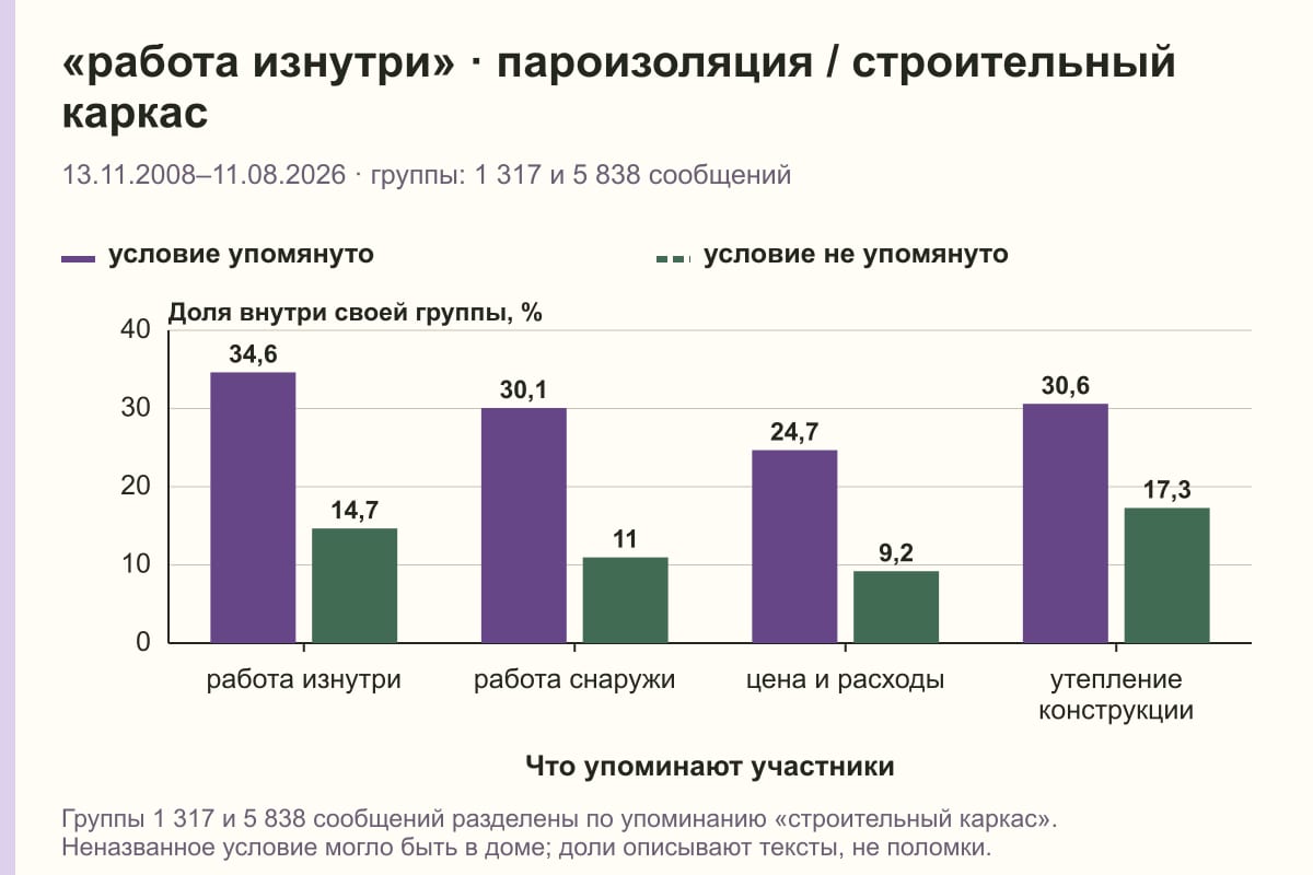 «работа изнутри» · пароизоляция / строительный каркас. 13.11.2008–11.08.2026 · группы: 1 317 и 5 838 сообщений. %