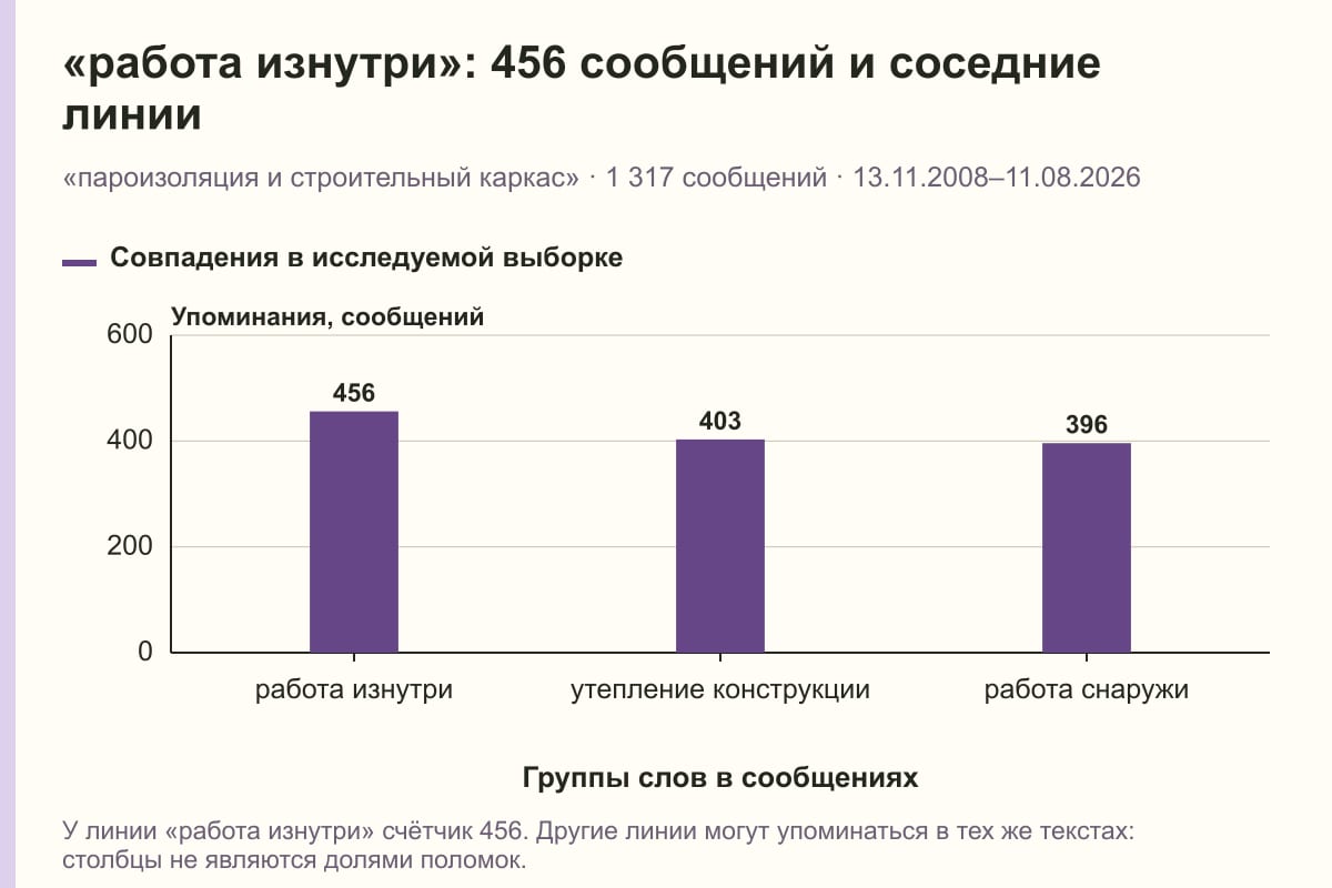 «работа изнутри»: 456 сообщений и соседние линии. «пароизоляция и строительный каркас» · 1 317 сообщений · 13.11.2008–11.08.2026. сообщений