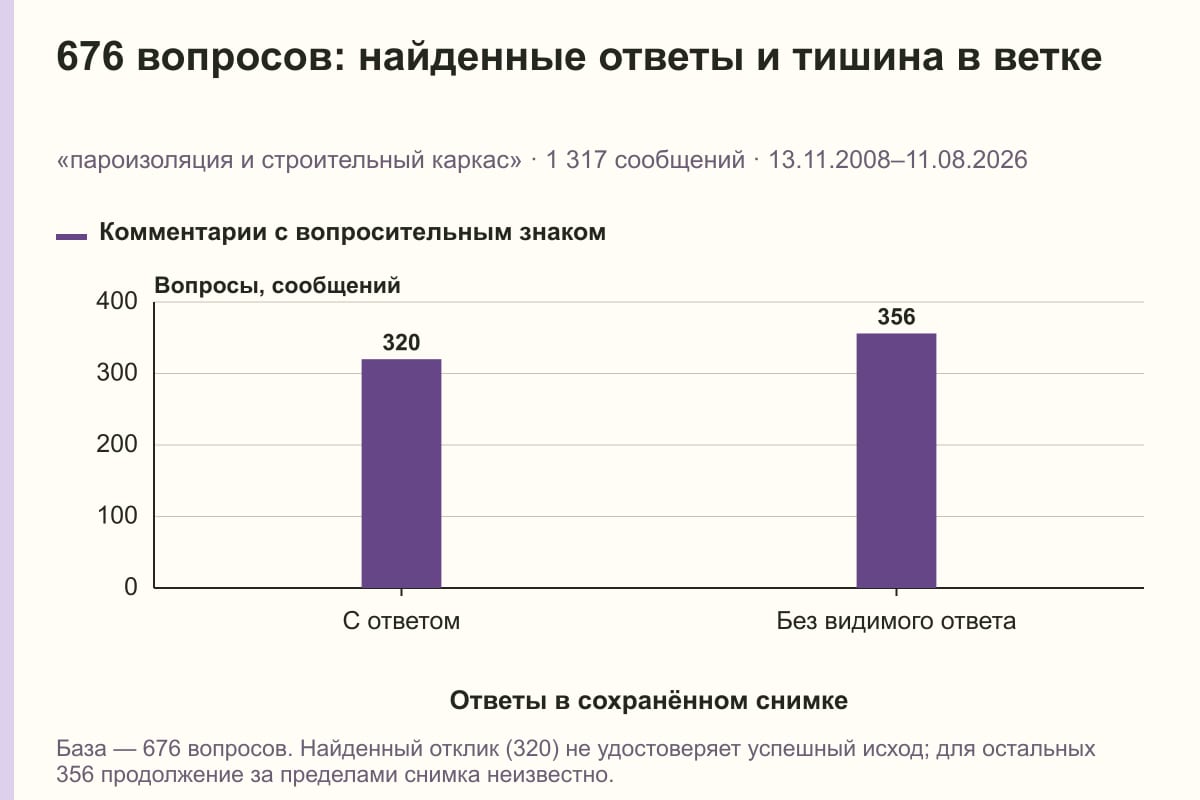 676 вопросов: найденные ответы и тишина в ветке. «пароизоляция и строительный каркас» · 1 317 сообщений · 13.11.2008–11.08.2026. сообщений