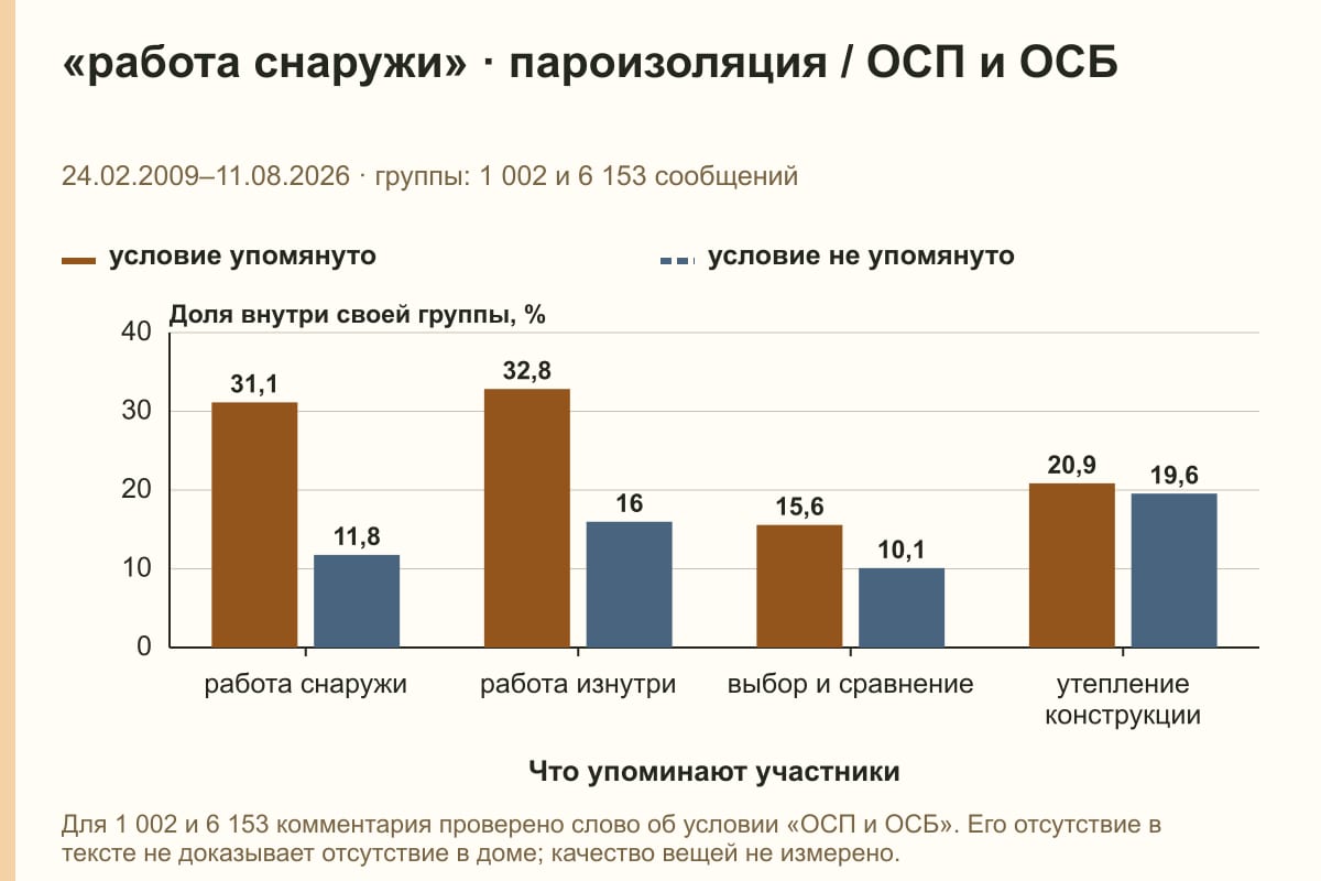 «работа снаружи» · пароизоляция / ОСП и ОСБ. 24.02.2009–11.08.2026 · группы: 1 002 и 6 153 сообщений. %