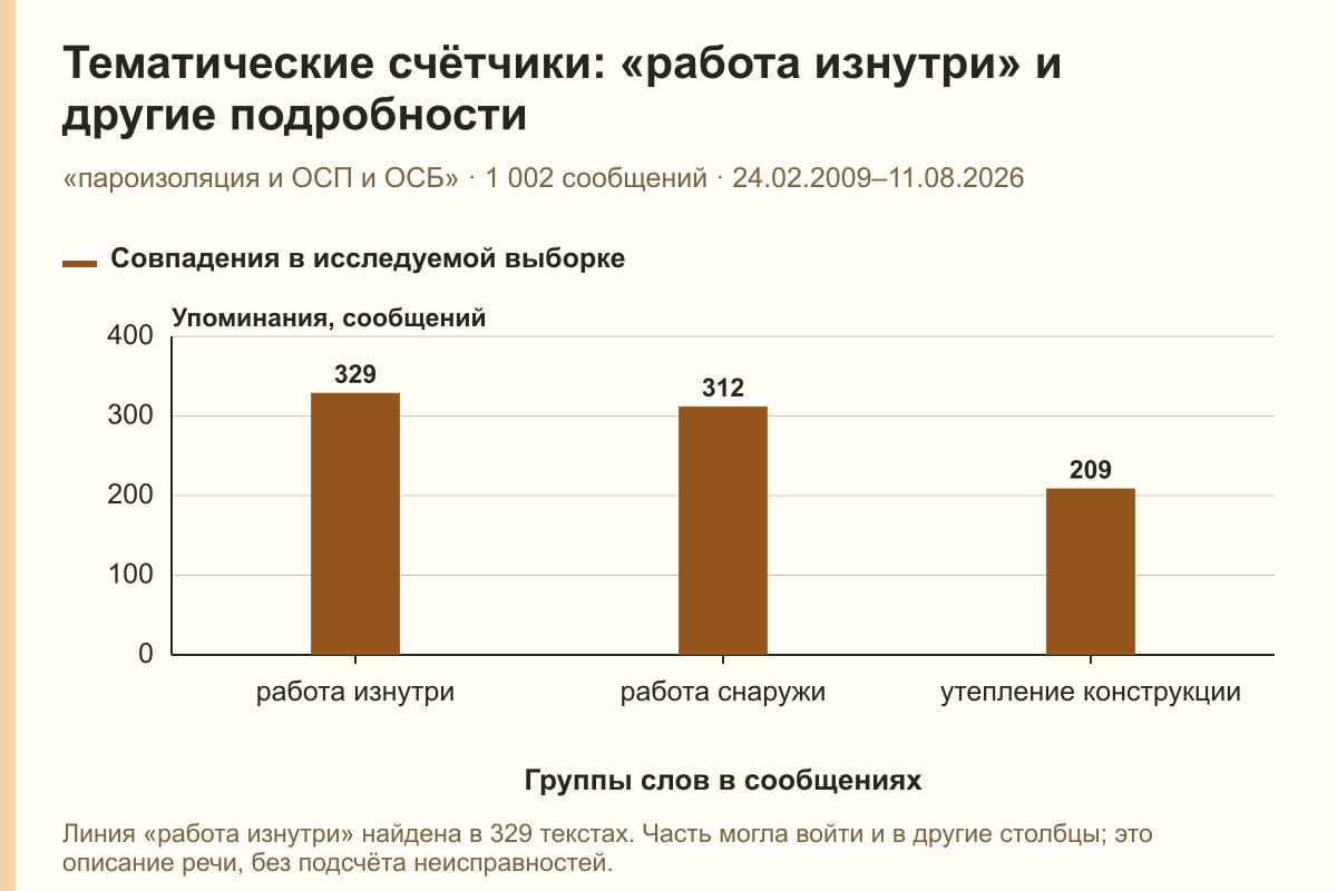 Тематические счётчики: «работа изнутри» и другие подробности. «пароизоляция и ОСП и ОСБ» · 1 002 сообщений · 24.02.2009–11.08.2026. сообщений
