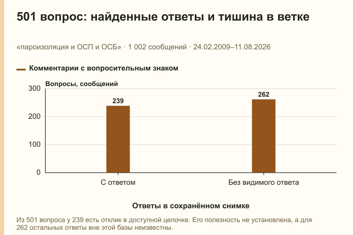 501 вопрос: найденные ответы и тишина в ветке. «пароизоляция и ОСП и ОСБ» · 1 002 сообщений · 24.02.2009–11.08.2026. сообщений