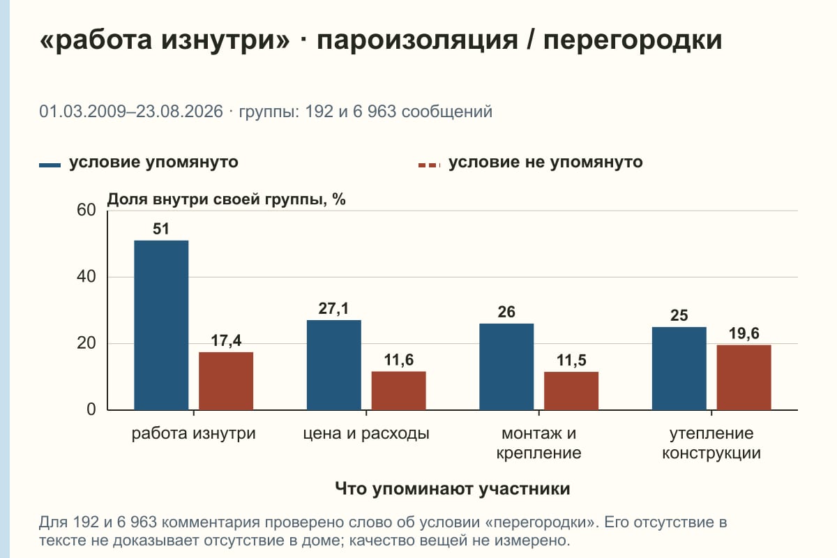 «работа изнутри» · пароизоляция / перегородки. 01.03.2009–23.08.2026 · группы: 192 и 6 963 сообщений. %