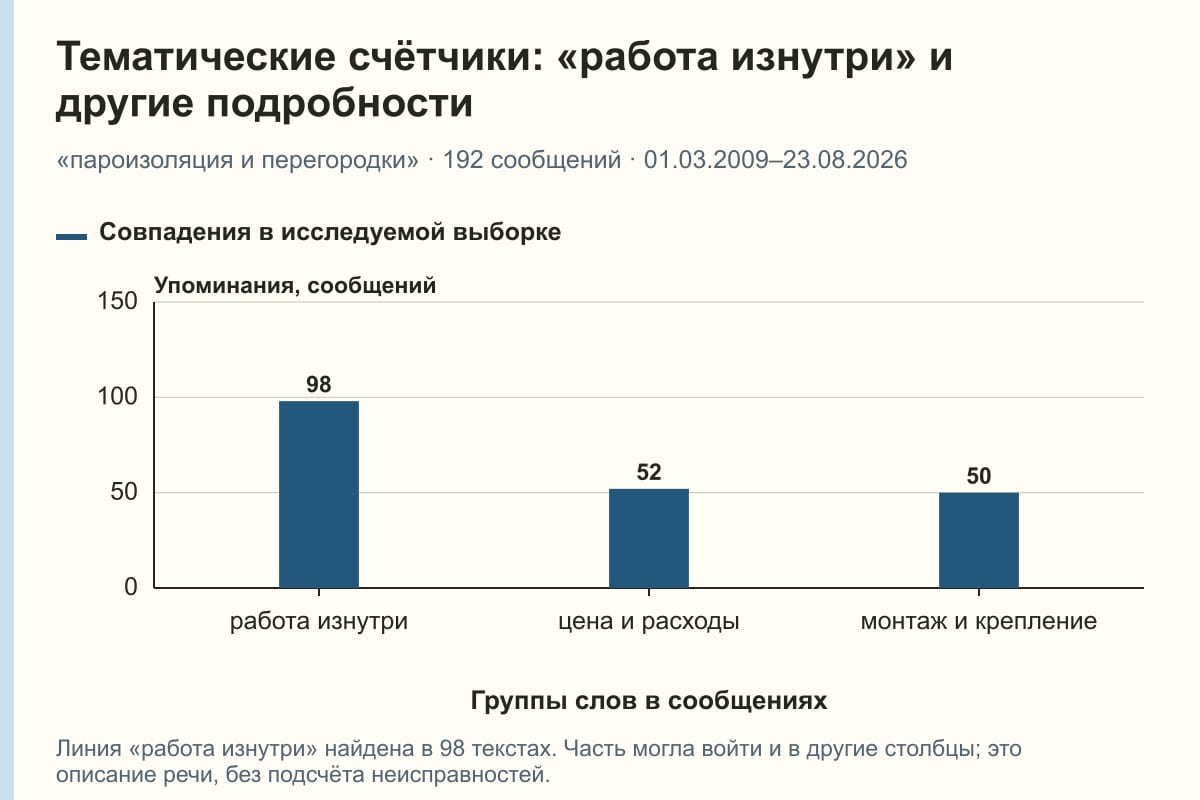 Тематические счётчики: «работа изнутри» и другие подробности. «пароизоляция и перегородки» · 192 сообщений · 01.03.2009–23.08.2026. сообщений