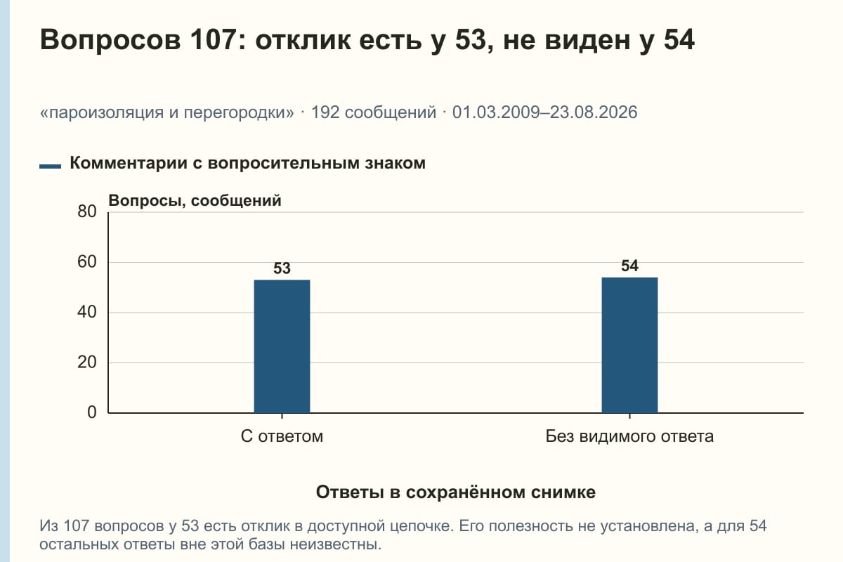 Вопросов 107: отклик есть у 53, не виден у 54. «пароизоляция и перегородки» · 192 сообщений · 01.03.2009–23.08.2026. сообщений