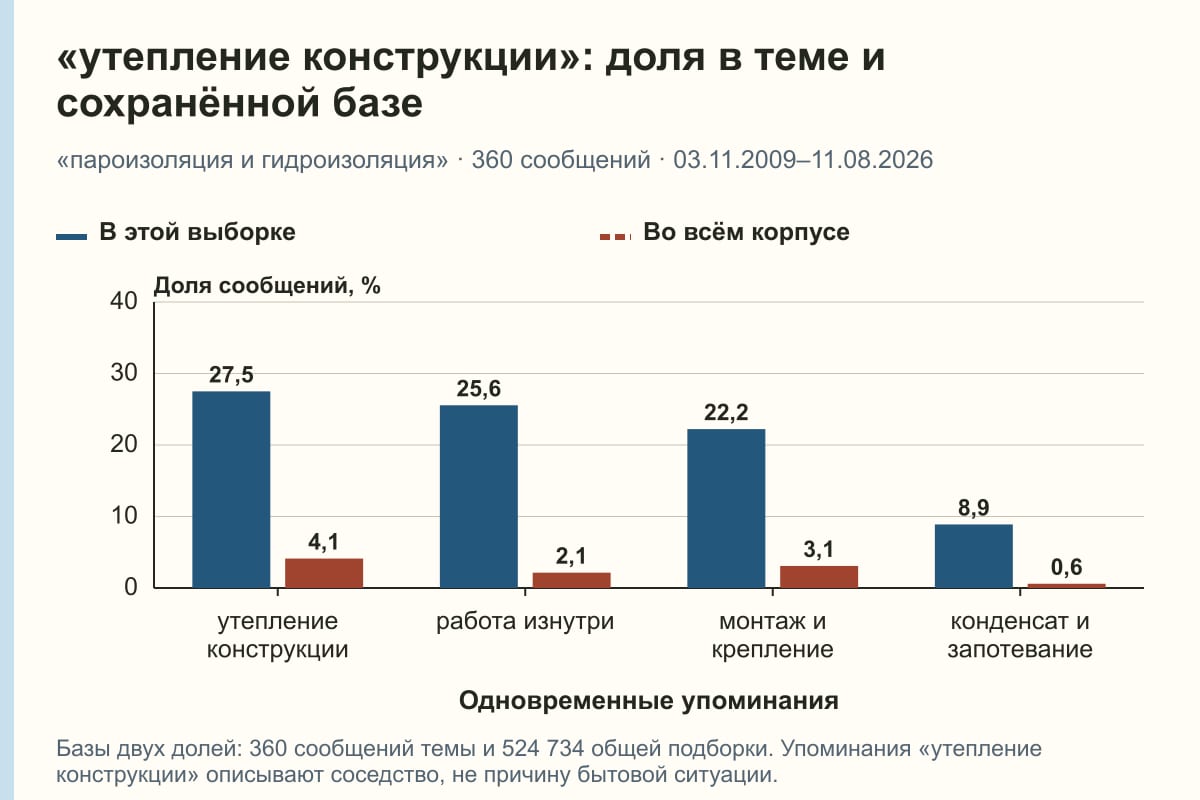 «утепление конструкции»: доля в теме и сохранённой базе. «пароизоляция и гидроизоляция» · 360 сообщений · 03.11.2009–11.08.2026. %