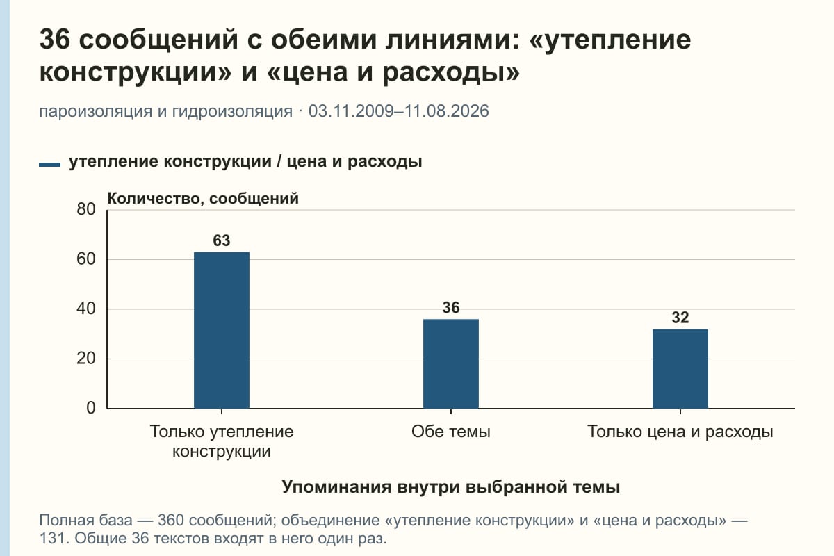36 сообщений с обеими линиями: «утепление конструкции» и «цена и расходы». пароизоляция и гидроизоляция · 03.11.2009–11.08.2026. сообщений