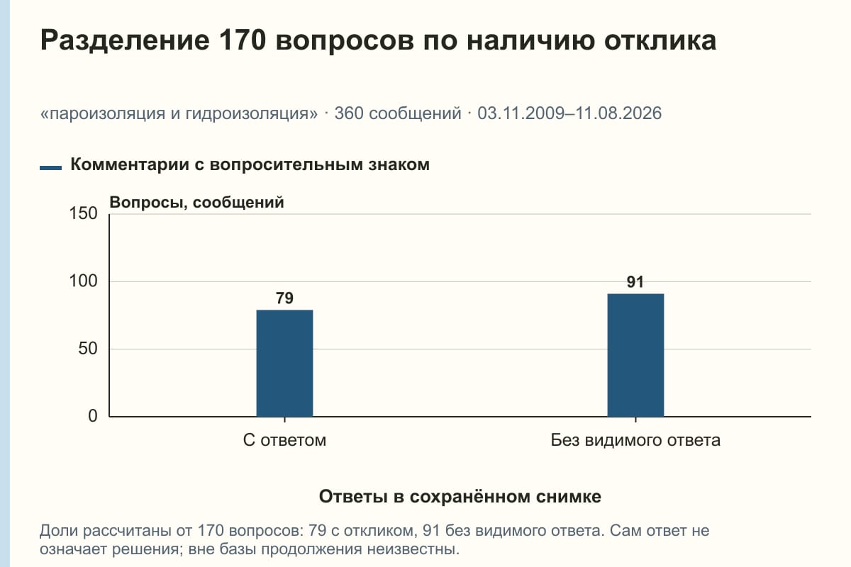 Разделение 170 вопросов по наличию отклика. «пароизоляция и гидроизоляция» · 360 сообщений · 03.11.2009–11.08.2026. сообщений