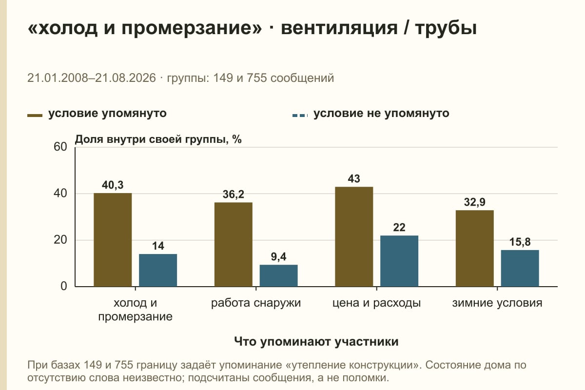 «холод и промерзание» · вентиляция / трубы. 21.01.2008–21.08.2026 · группы: 149 и 755 сообщений. %