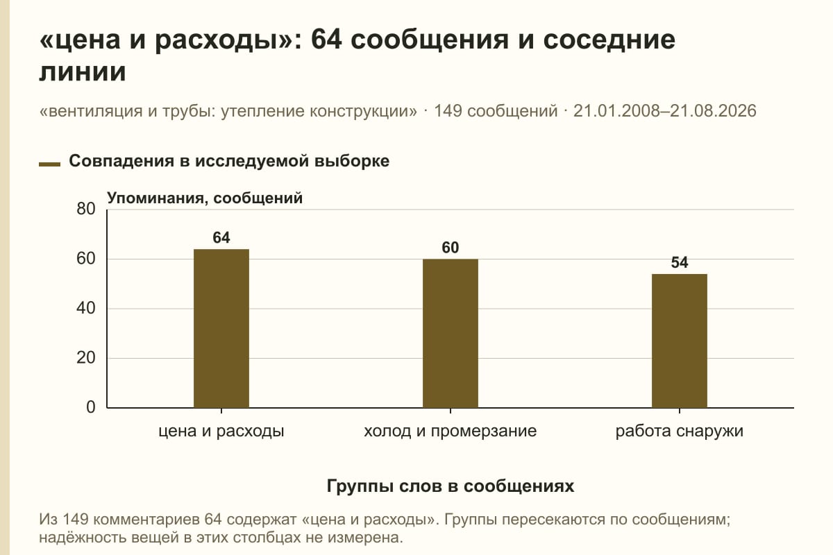 «цена и расходы»: 64 сообщения и соседние линии. «вентиляция и трубы: утепление конструкции» · 149 сообщений · 21.01.2008–21.08.2026. сообщений