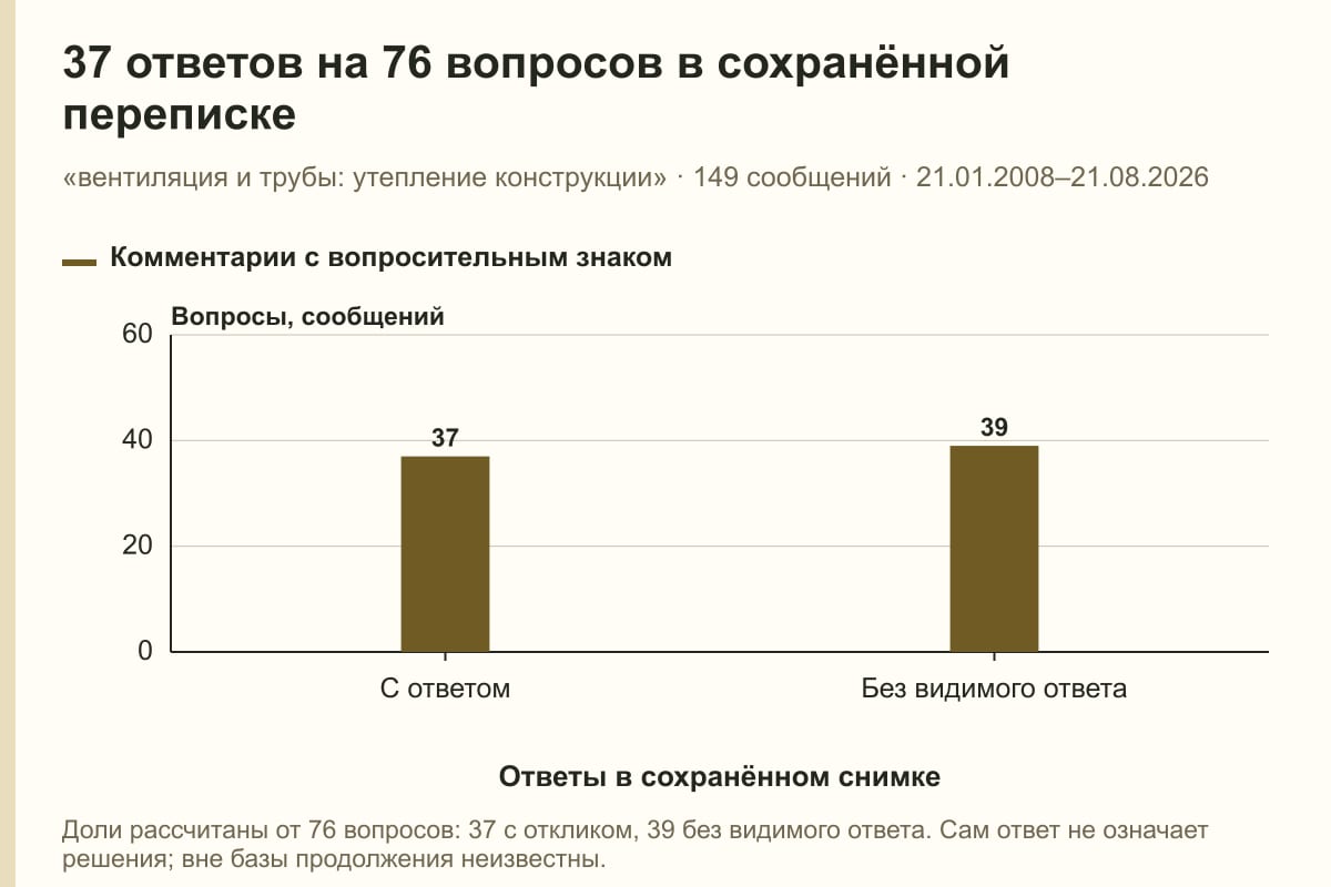 37 ответов на 76 вопросов в сохранённой переписке. «вентиляция и трубы: утепление конструкции» · 149 сообщений · 21.01.2008–21.08.2026. сообщений