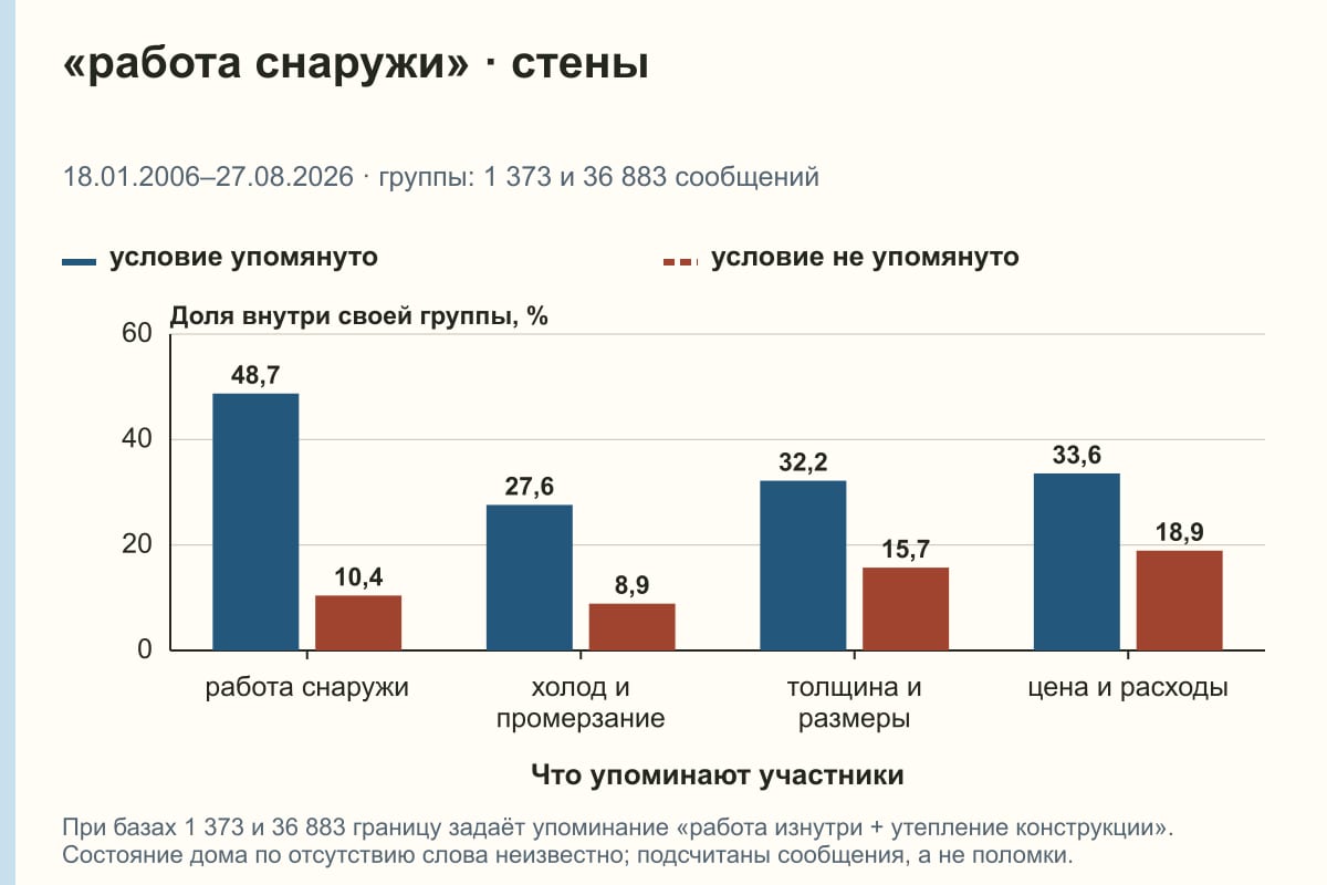 «работа снаружи» · стены. 18.01.2006–27.08.2026 · группы: 1 373 и 36 883 сообщений. %