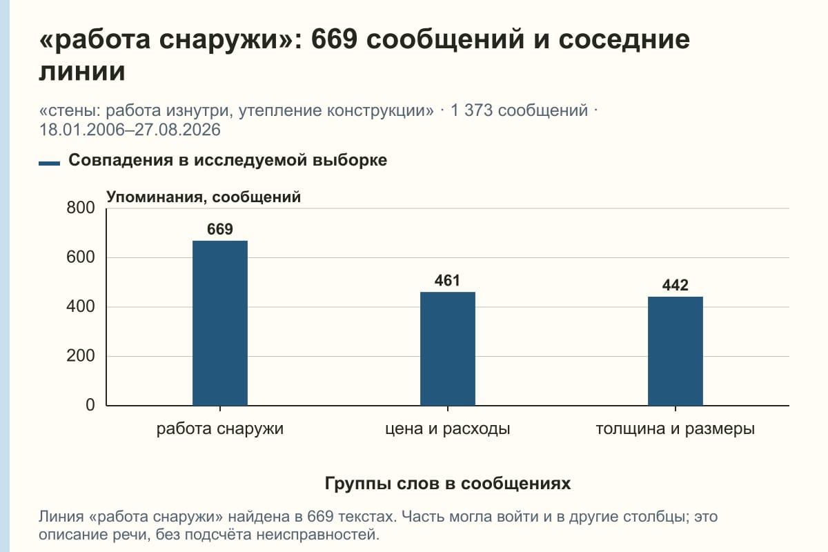 «работа снаружи»: 669 сообщений и соседние линии. «стены: работа изнутри, утепление конструкции» · 1 373 сообщений · 18.01.2006–27.08.2026. сообщений
