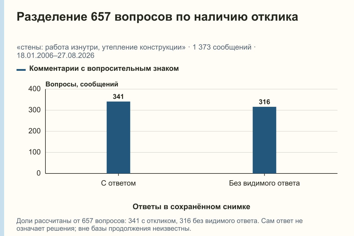 Разделение 657 вопросов по наличию отклика. «стены: работа изнутри, утепление конструкции» · 1 373 сообщений · 18.01.2006–27.08.2026. сообщений