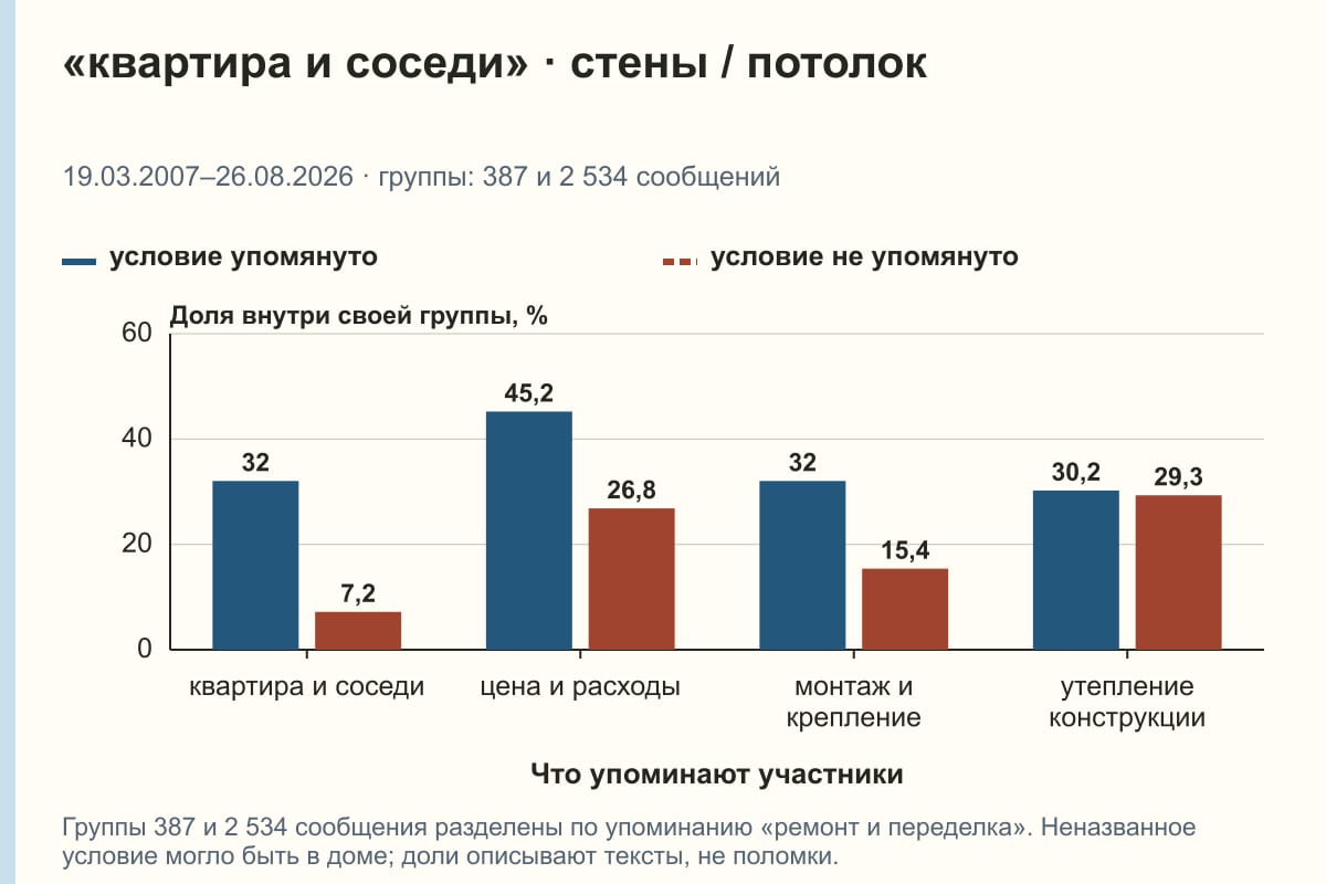 «квартира и соседи» · стены / потолок. 19.03.2007–26.08.2026 · группы: 387 и 2 534 сообщений. %