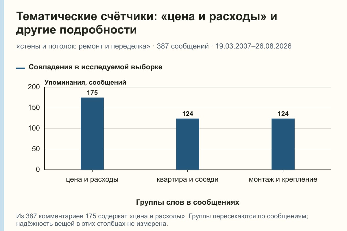 Тематические счётчики: «цена и расходы» и другие подробности. «стены и потолок: ремонт и переделка» · 387 сообщений · 19.03.2007–26.08.2026. сообщений