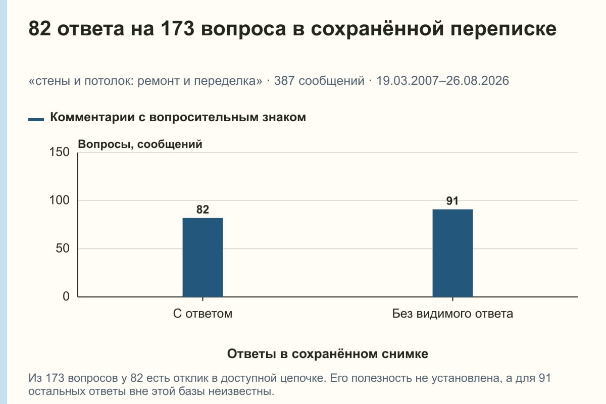 82 ответа на 173 вопроса в сохранённой переписке. «стены и потолок: ремонт и переделка» · 387 сообщений · 19.03.2007–26.08.2026. сообщений