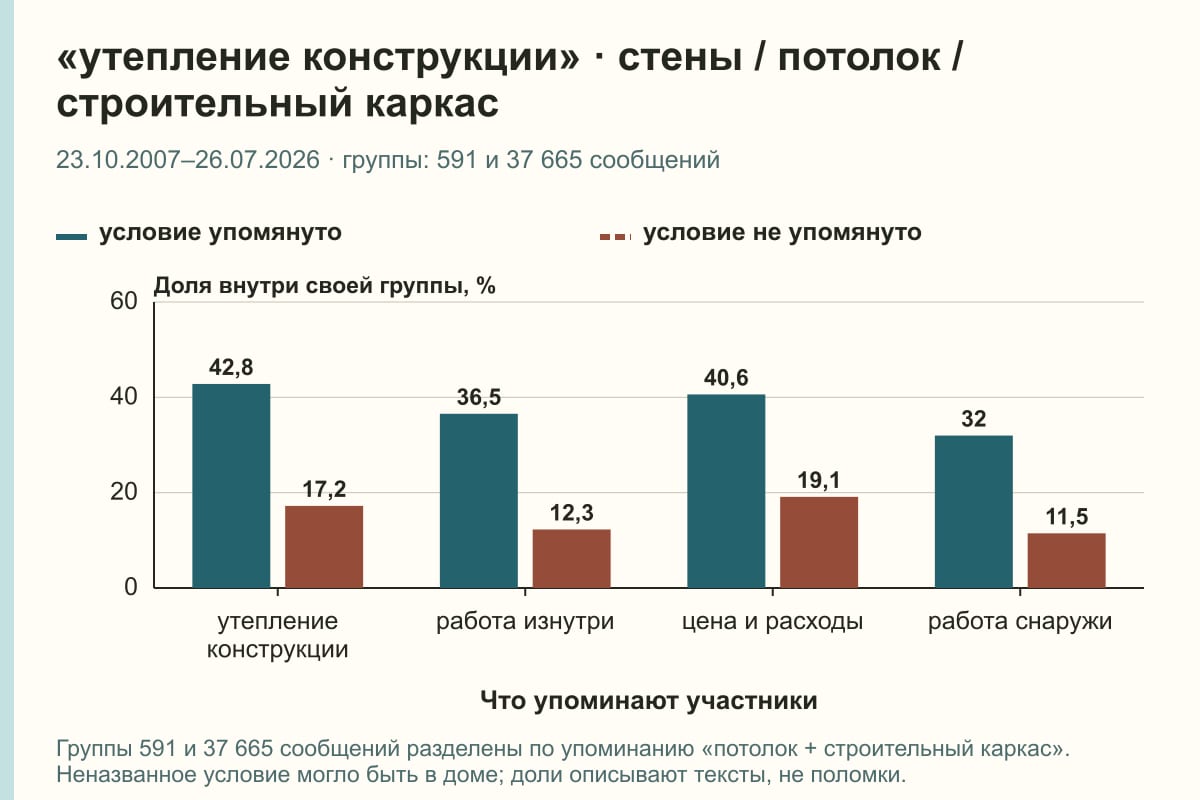 «утепление конструкции» · стены / потолок / строительный каркас. 23.10.2007–26.07.2026 · группы: 591 и 37 665 сообщений. %